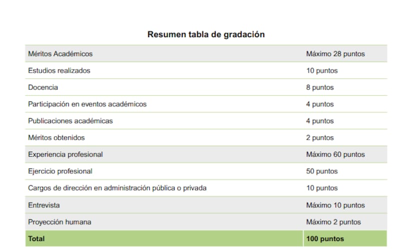 La tabla de gradación para aspirantes a fiscal general.