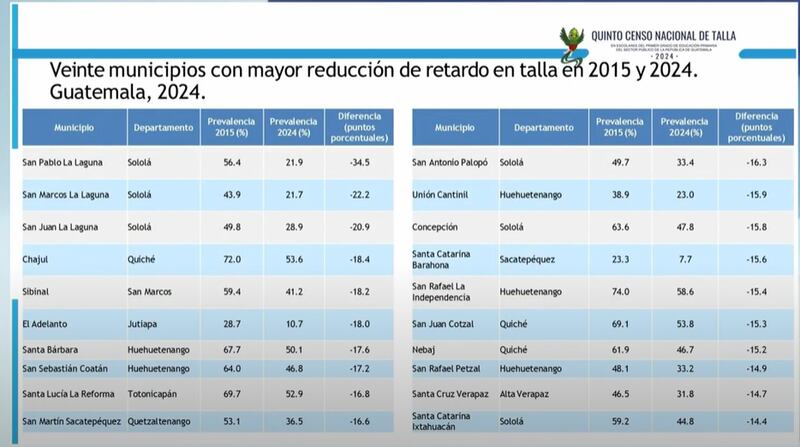 Quinto censo nacional de talla en escolares de primer grado primaria del sector público 2024