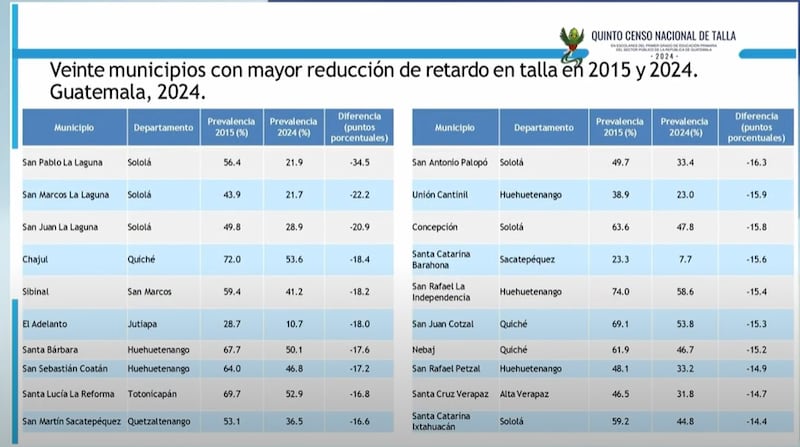 Quinto censo nacional de talla en escolares de primer grado primaria del sector público 2024