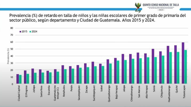 Quinto censo nacional de talla en escolares de primer grado primaria del sector público 2024