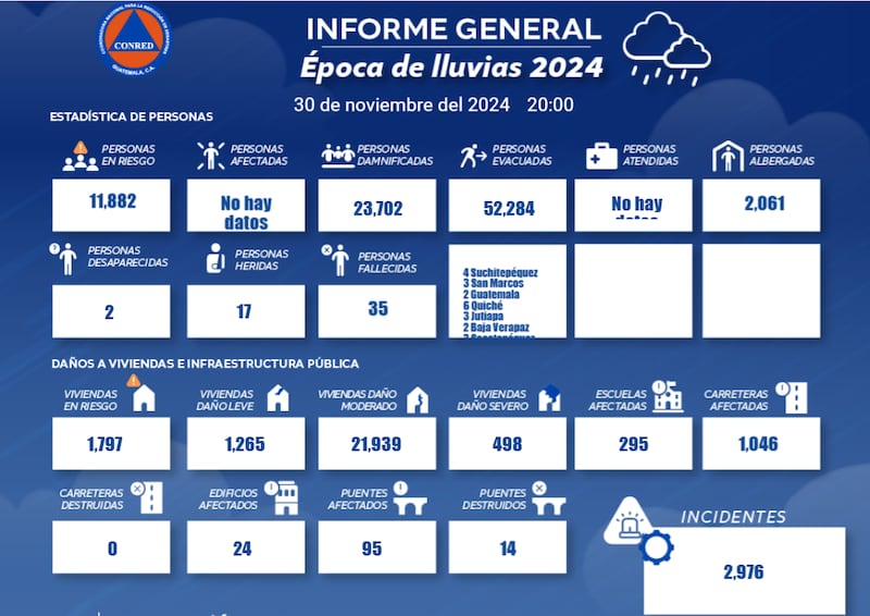 La lluvia afectó a más de 8 millones de guatemaltecos en 2024.