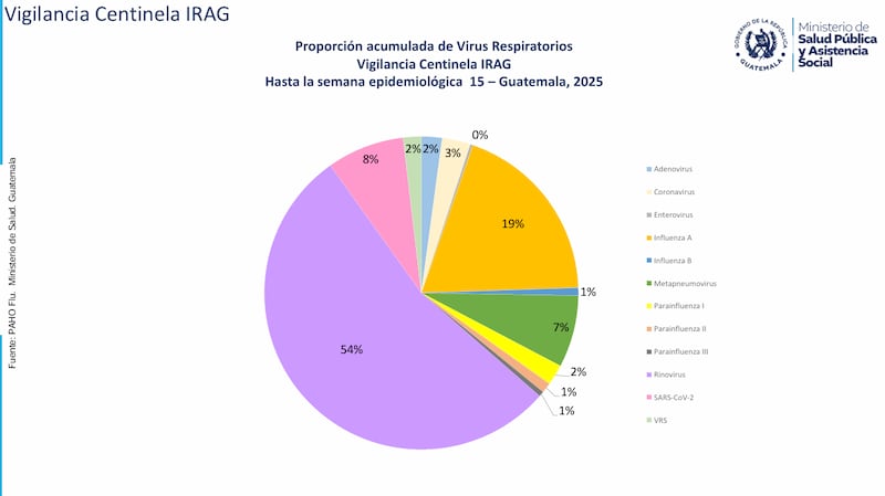 Situación de las Infecciones Respiratorias Agudas en Guatemala