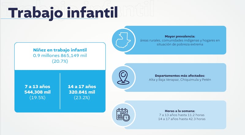 “Informe sobre el Trabajo Infantil en Guatemala”, del Ministerio de Trabajo y Previsión Social.
