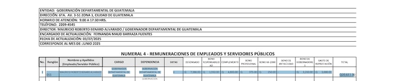 Monto que devenga el gobernador de Guatemala.