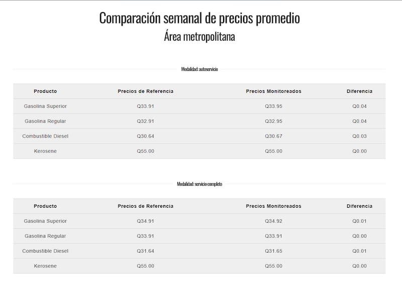 Precios de los combustibles.