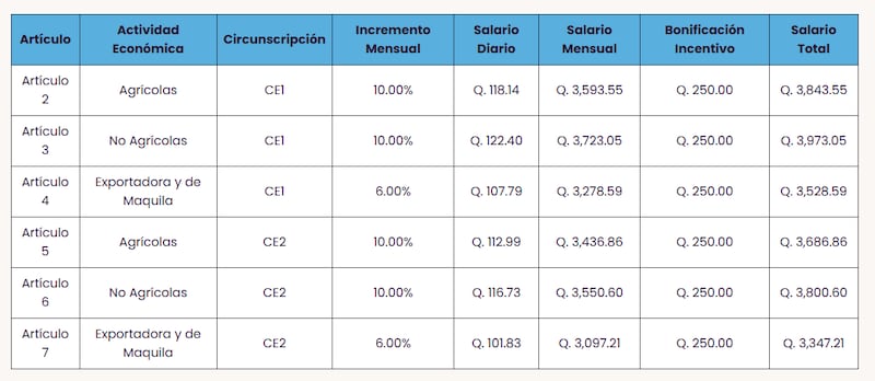 Salario mínimo 2025.