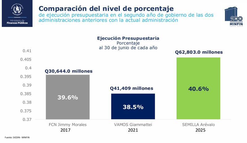 La ejecución presupuestaria de este año.