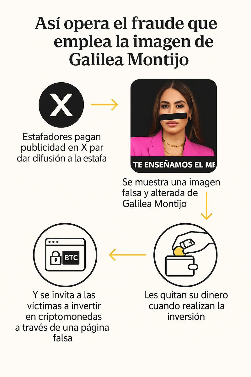 Banxico y figuras públicas como Galilea Montijo están siendo utilizadas en estafas que simulan entrevistas y noticias falsas.