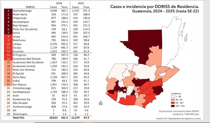 Cifras del dengue en Guatemala.