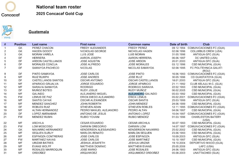 Concacaf comparte primer listado de jugadores de la Selección de Guatemala.