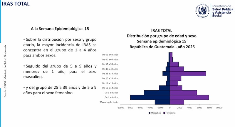 Situación de las Infecciones Respiratorias Agudas en Guatemala