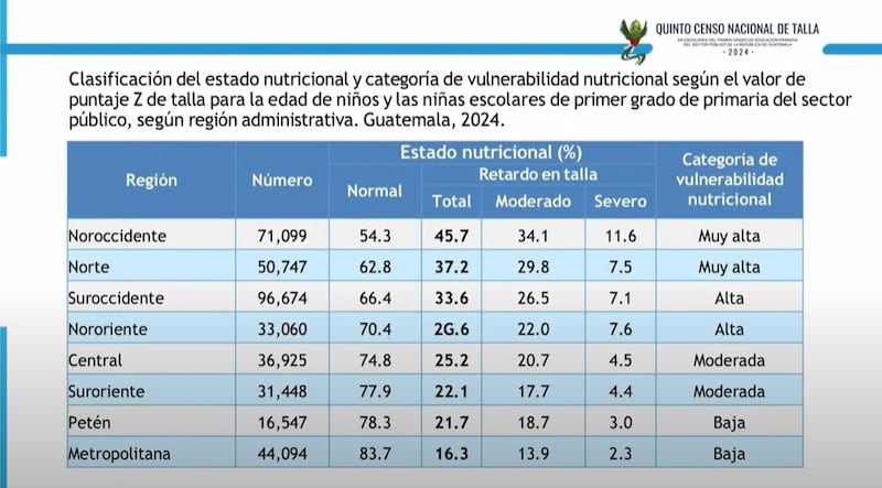 Quinto censo nacional de talla en escolares de primer grado primaria del sector público 2024