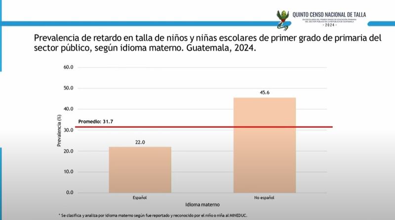 Quinto censo nacional de talla en escolares de primer grado primaria del sector público 2024