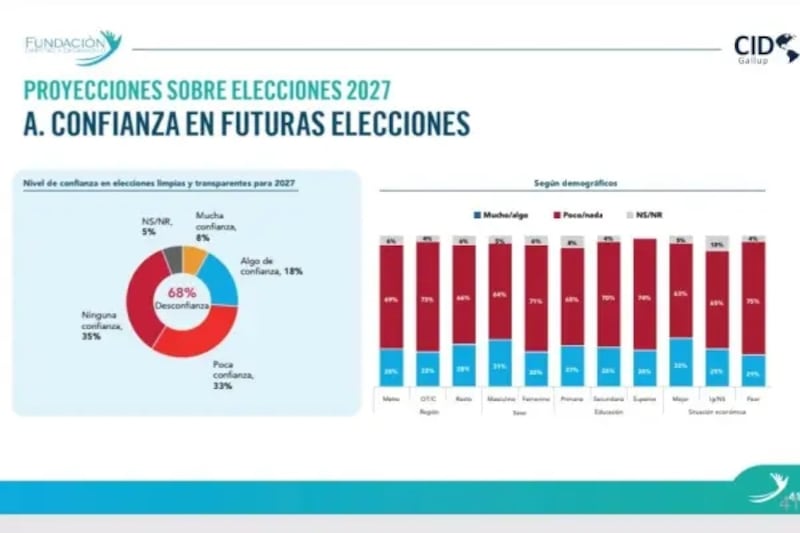 Estudio de Opinión Pública de mayo de 2026, elaborado por la Fundación Libertad y Desarrollo en conjunto con CID Gallup.