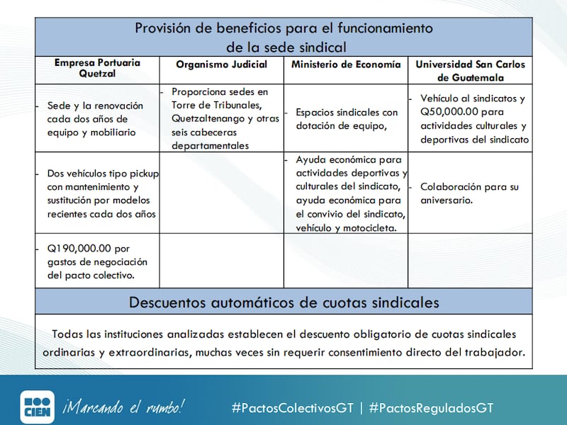 Estudio del CIEN “Pactos Colectivos ¿Hasta dónde llegan los privilegios?”.