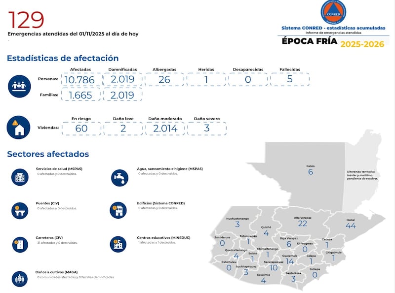 Emergencias por época fría. Foto: Conred.